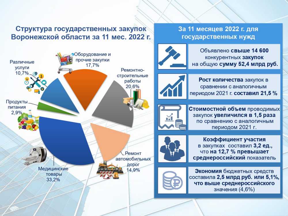 В Воронежской области за 11 месяцев 2022 года проведено более  14 600 конкурентных закупок 